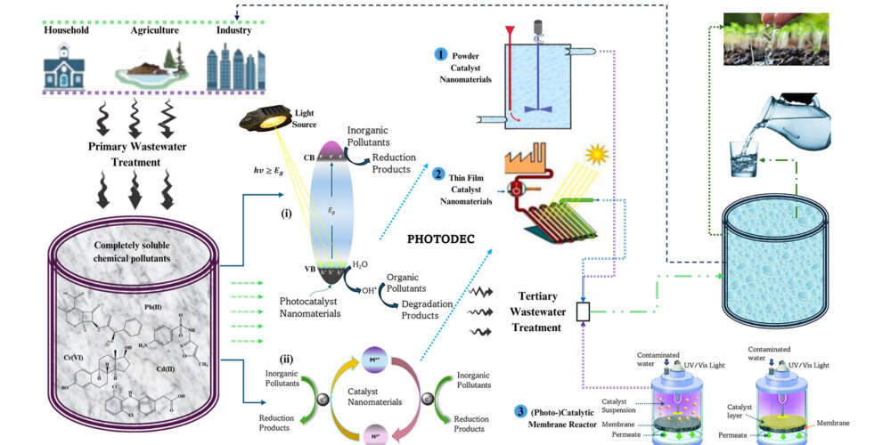 This image represents a project focused on the synthesis of emerging nanomaterials for degradation of chemical pollutants into non-toxic forms.