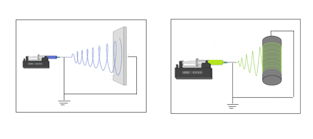 Electrospinning set-ups; a) stationary flat collector b) rotating drum collector