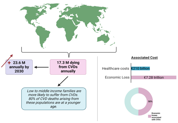 Figure 2: Incidence rates and healthcare costs of cardiovascular diseases (CVDs). (Ref: World Health Organisation; European Heart Journal 2023 26;44(45):4752–4767)